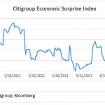 Delta-Variant, Soft Data Bode Ill For Near-Term Growth