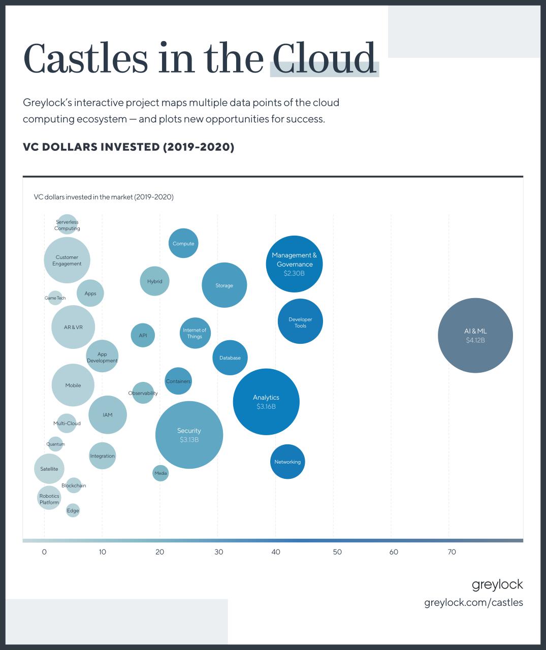 Exclusive: Greylock Maps The 5 Billion Cloud Ecosystem With New ‘Castles In The Cloud’ Project