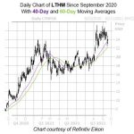 Livent Stock Looks Poised to Surge Back Towards Record Levels