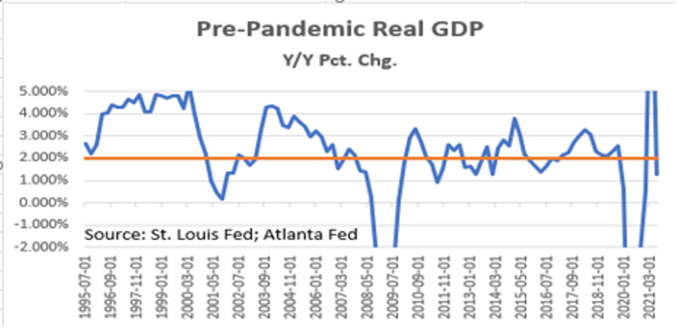 The Economic “DDT” Keeps Growth Low