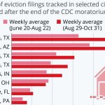 Evictions In The U.S. Rise After Moratorium Ends [Infographic]