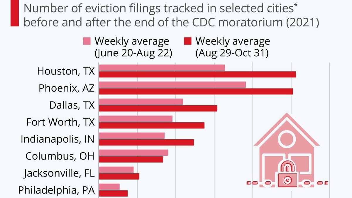 Evictions In The U.S. Rise After Moratorium Ends [Infographic]