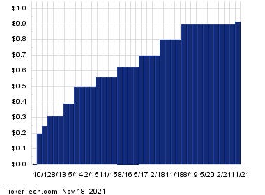 Phillips 66 Dividend Yield Pushes Past 5%