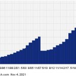 Relative Strength Alert For Allstate