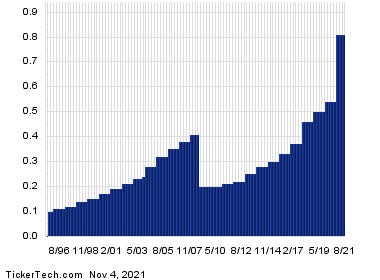 Relative Strength Alert For Allstate