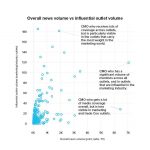 The Influential Media Outlets Behind The World’s Most Influential CMOs