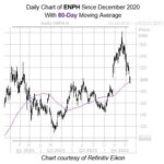 Alternative Energy Stock Could Soon Bounce Off Bullish Trendline