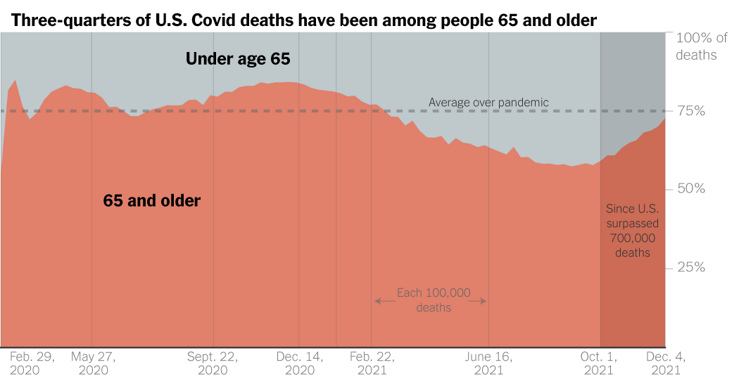 As U.S. Covid Deaths Near 800,000, 1 of Every 100 Older Americans Has Perished