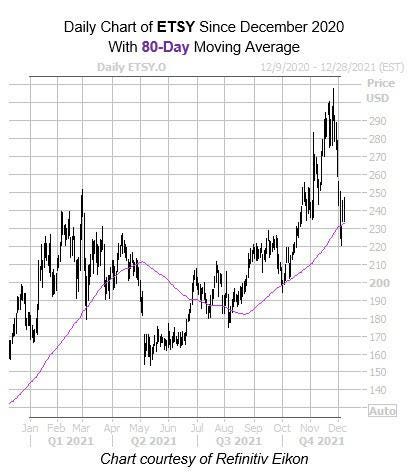 How Etsy Stock Could Stage Major Comeback