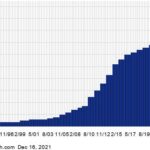 Target Enters Oversold Territory