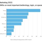 7 Predictions For Marketing Technology In 2022