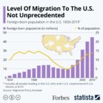 Level Of Migration To U.S. Not Unprecedented — Even After Push Proposed By Chamber Of Commerce [Infographic]