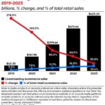 Livestream Shopping: A 0 Billion Market In 2022 As Amazon, Google, Facebook, TikTok Jump In?