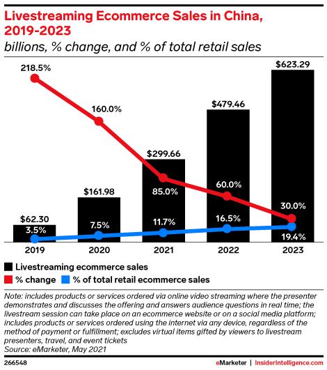 Livestream Shopping: A 0 Billion Market In 2022 As Amazon, Google, Facebook, TikTok Jump In?