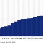 Philip Morris International Shares Cross 5% Yield Mark