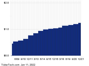 Philip Morris International Shares Cross 5% Yield Mark