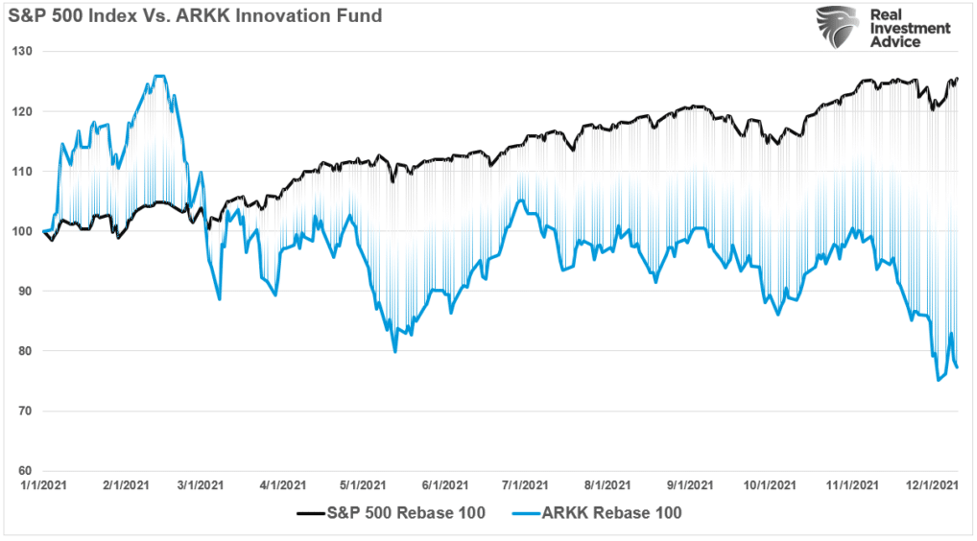 The “Stealth” Bear Market; For Many It Has Arrived