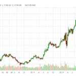 An Interesting Triangle Pattern Is Forming In The Gold Market