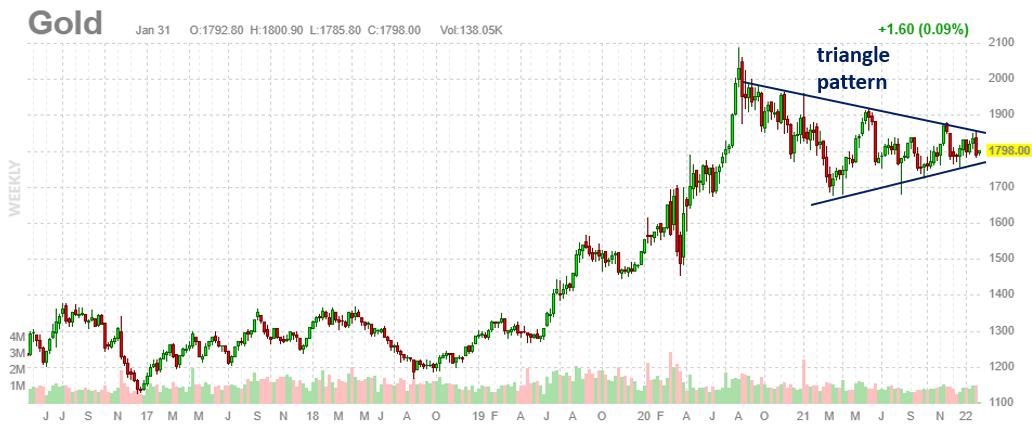 An Interesting Triangle Pattern Is Forming In The Gold Market