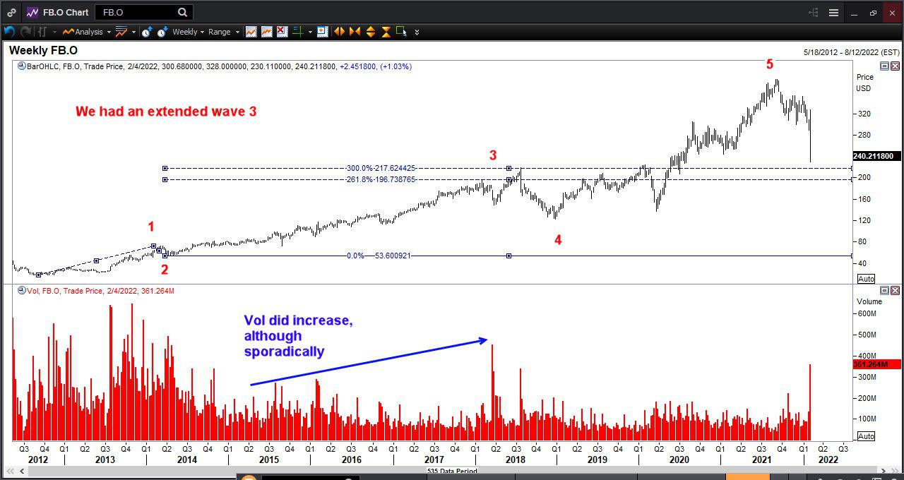 What Is The Nearest Technical Support For Meta (NASDAQ: FB)