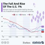 The Fall And Rise Of The U.S. 1% [Infographic]