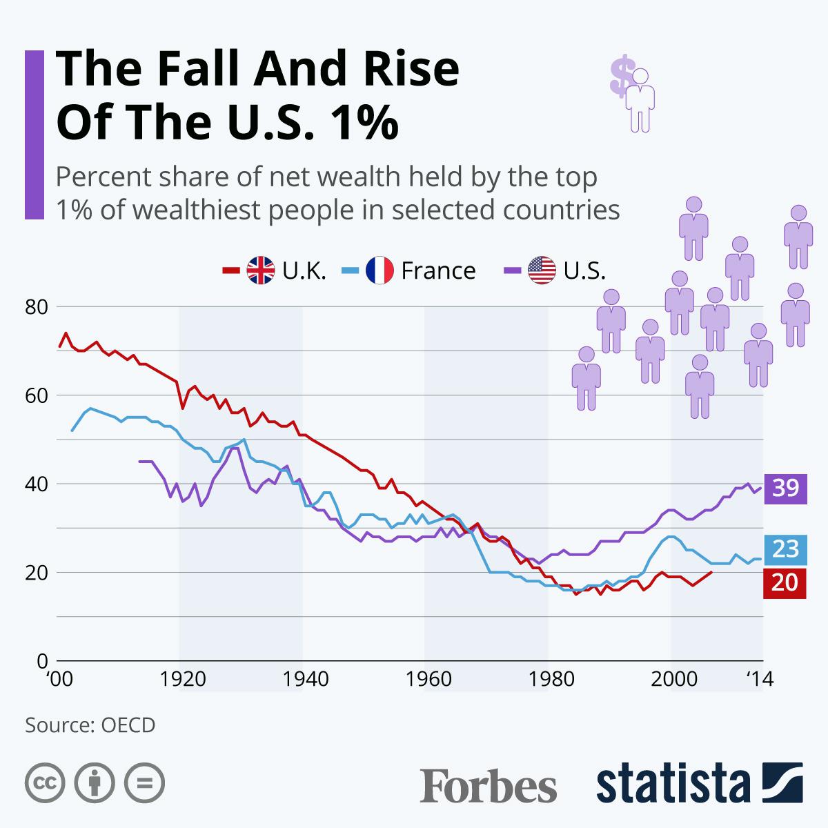 The Fall And Rise Of The U.S. 1% [Infographic]