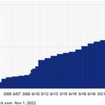 Digital Realty Trust Crosses Above 5% Yield Territory