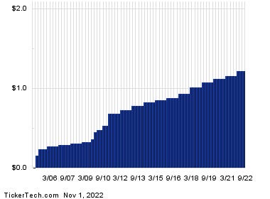 Digital Realty Trust Crosses Above 5% Yield Territory