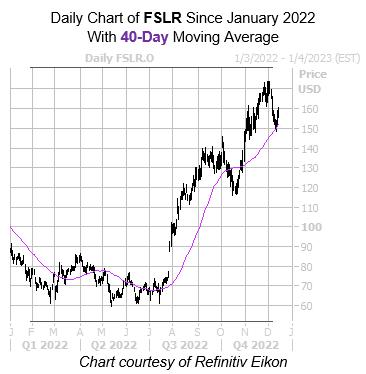 Bull Signal Predicts More Highs for Solar Stock