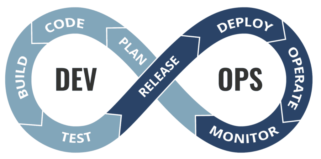 Transformative Impact of DevOps and MLOps on Financial Software Development: A Case Study Analysis